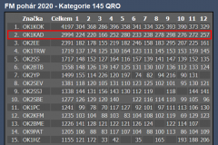 FM pohár 2020 - Kategorie 145 QRO